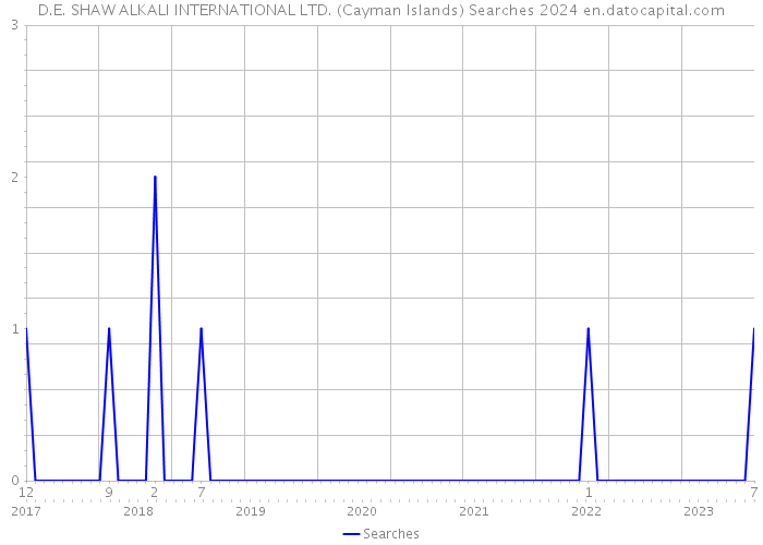 D.E. SHAW ALKALI INTERNATIONAL LTD. (Cayman Islands) Searches 2024 