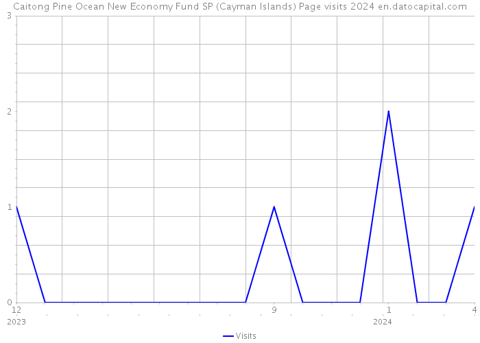 Caitong Pine Ocean New Economy Fund SP (Cayman Islands) Page visits 2024 