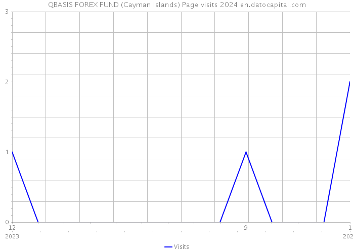 QBASIS FOREX FUND (Cayman Islands) Page visits 2024 