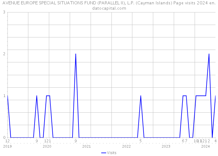 AVENUE EUROPE SPECIAL SITUATIONS FUND (PARALLEL II), L.P. (Cayman Islands) Page visits 2024 