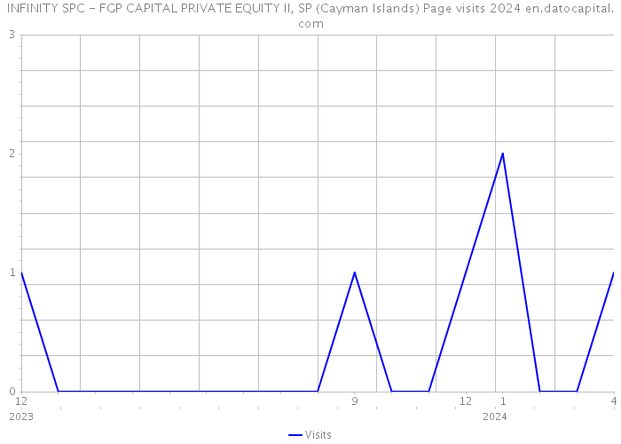 INFINITY SPC - FGP CAPITAL PRIVATE EQUITY II, SP (Cayman Islands) Page visits 2024 