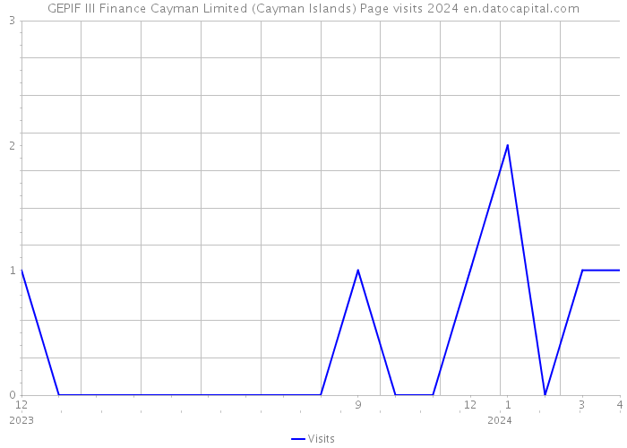 GEPIF III Finance Cayman Limited (Cayman Islands) Page visits 2024 