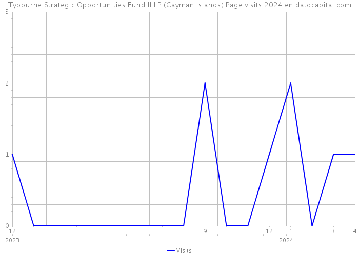 Tybourne Strategic Opportunities Fund II LP (Cayman Islands) Page visits 2024 