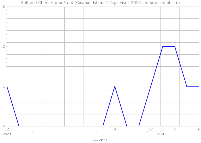 Fullgoal China Alpha Fund (Cayman Islands) Page visits 2024 