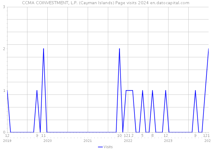 CCMA COINVESTMENT, L.P. (Cayman Islands) Page visits 2024 