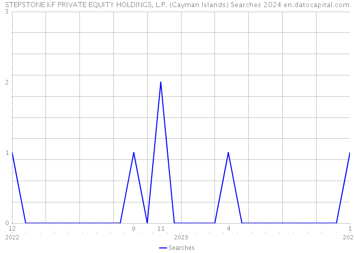 STEPSTONE KF PRIVATE EQUITY HOLDINGS, L.P. (Cayman Islands) Searches 2024 