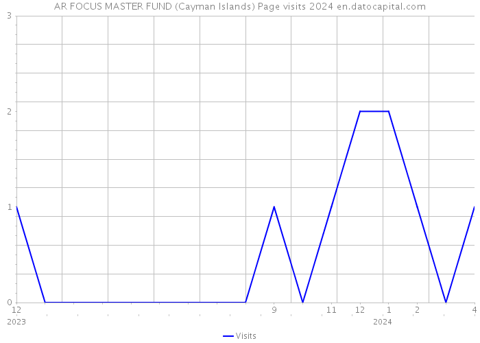 AR FOCUS MASTER FUND (Cayman Islands) Page visits 2024 