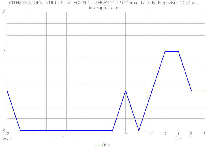 CITHARA GLOBAL MULTI-STRATEGY SPC - SERIES 11 SP (Cayman Islands) Page visits 2024 
