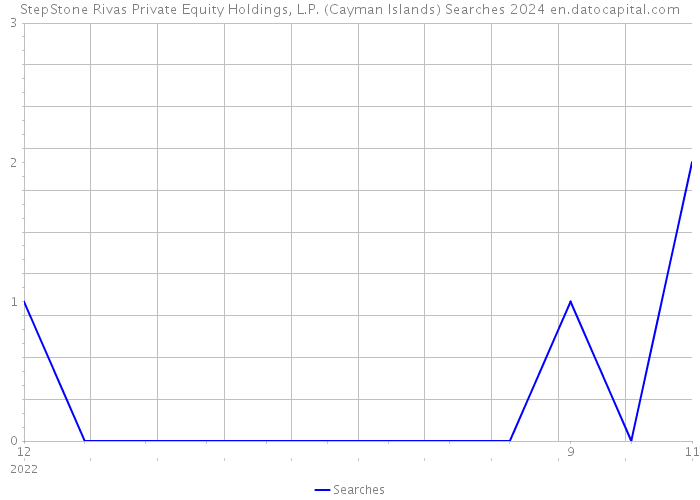 StepStone Rivas Private Equity Holdings, L.P. (Cayman Islands) Searches 2024 