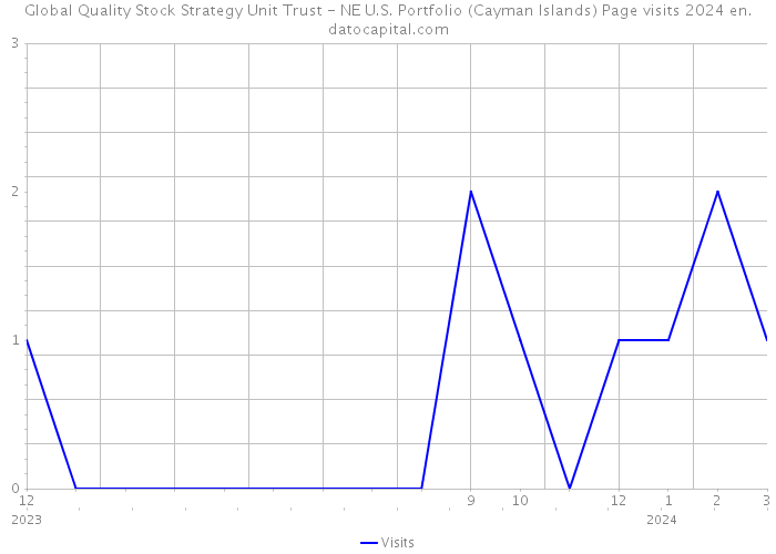 Global Quality Stock Strategy Unit Trust - NE U.S. Portfolio (Cayman Islands) Page visits 2024 