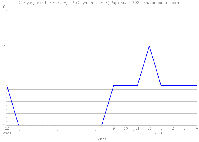 Carlyle Japan Partners IV, L.P. (Cayman Islands) Page visits 2024 