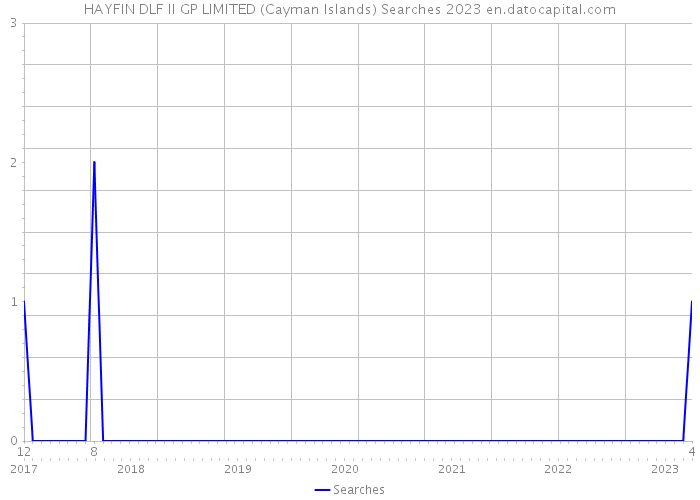 HAYFIN DLF II GP LIMITED (Cayman Islands) Searches 2023 