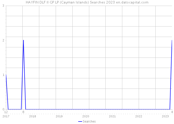 HAYFIN DLF II GP LP (Cayman Islands) Searches 2023 