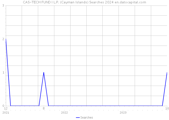 CAS-TECH FUND I L.P. (Cayman Islands) Searches 2024 