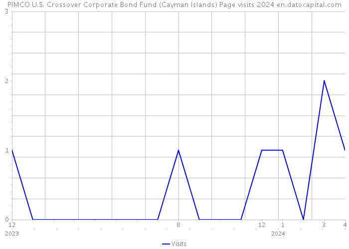 PIMCO U.S. Crossover Corporate Bond Fund (Cayman Islands) Page visits 2024 