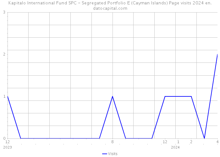 Kapitalo International Fund SPC - Segregated Portfolio E (Cayman Islands) Page visits 2024 