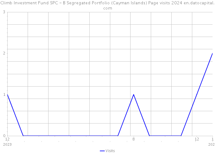 Climb Investment Fund SPC - B Segregated Portfolio (Cayman Islands) Page visits 2024 