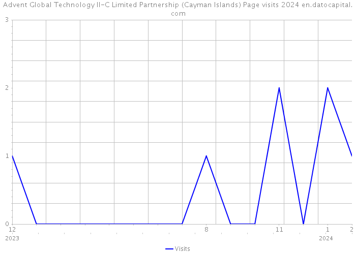 Advent Global Technology II-C Limited Partnership (Cayman Islands) Page visits 2024 
