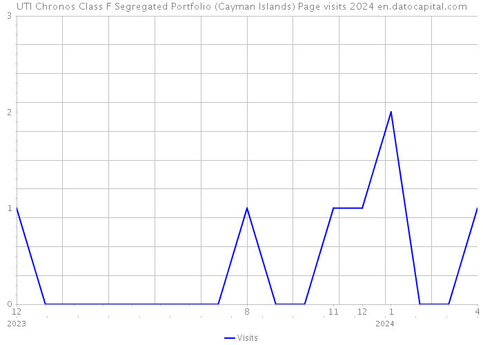 UTI Chronos Class F Segregated Portfolio (Cayman Islands) Page visits 2024 