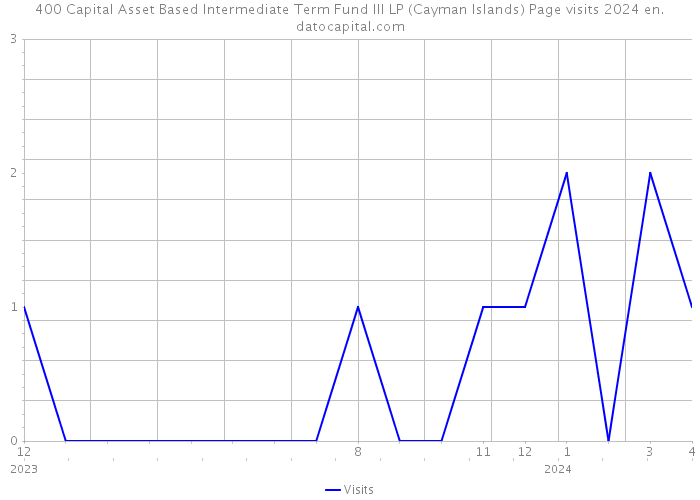 400 Capital Asset Based Intermediate Term Fund III LP (Cayman Islands) Page visits 2024 
