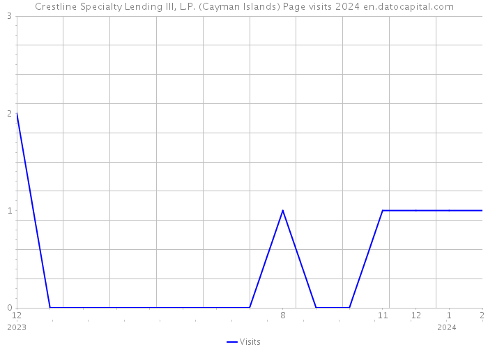 Crestline Specialty Lending III, L.P. (Cayman Islands) Page visits 2024 