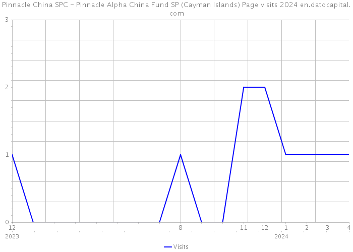Pinnacle China SPC - Pinnacle Alpha China Fund SP (Cayman Islands) Page visits 2024 