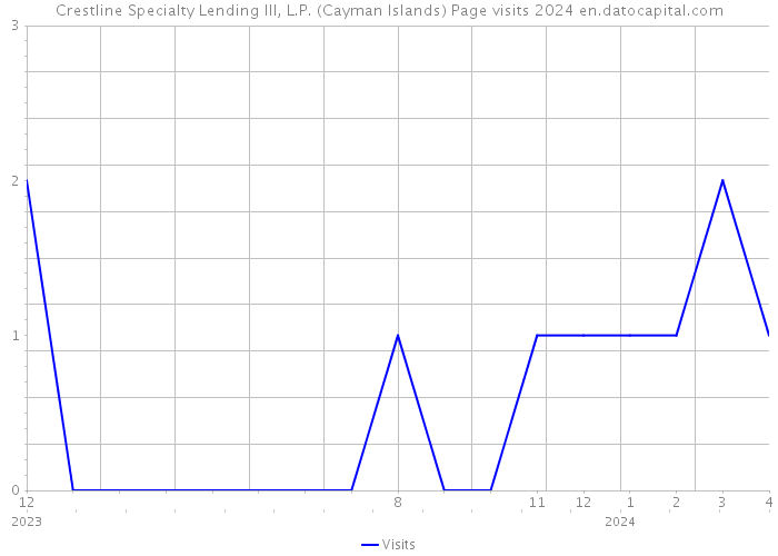 Crestline Specialty Lending III, L.P. (Cayman Islands) Page visits 2024 