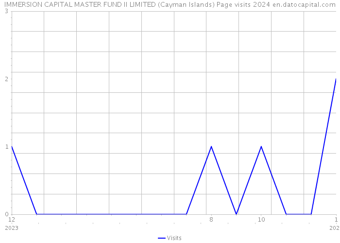 IMMERSION CAPITAL MASTER FUND II LIMITED (Cayman Islands) Page visits 2024 