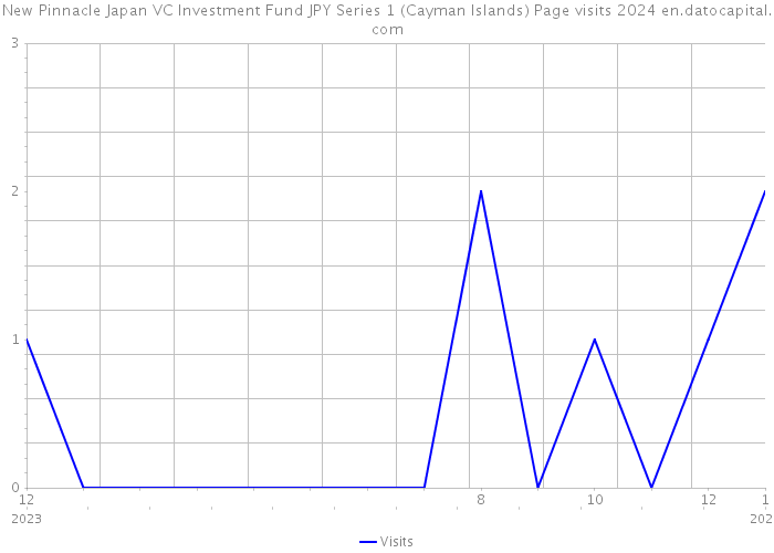New Pinnacle Japan VC Investment Fund JPY Series 1 (Cayman Islands) Page visits 2024 