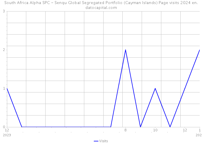 South Africa Alpha SPC - Senqu Global Segregated Portfolio (Cayman Islands) Page visits 2024 
