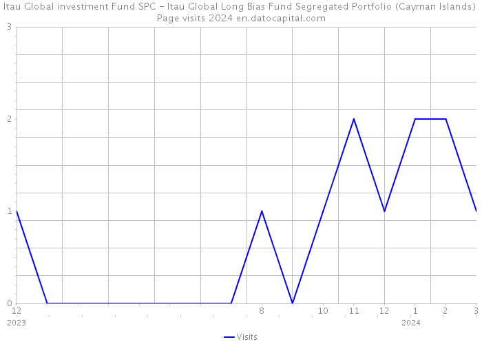 Itau Global investment Fund SPC - Itau Global Long Bias Fund Segregated Portfolio (Cayman Islands) Page visits 2024 