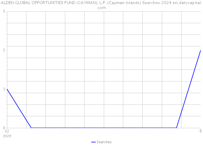 ALDEN GLOBAL OPPORTUNITIES FUND (CAYMAN), L.P. (Cayman Islands) Searches 2024 