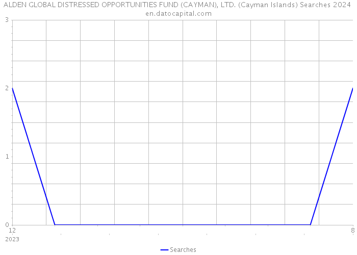 ALDEN GLOBAL DISTRESSED OPPORTUNITIES FUND (CAYMAN), LTD. (Cayman Islands) Searches 2024 