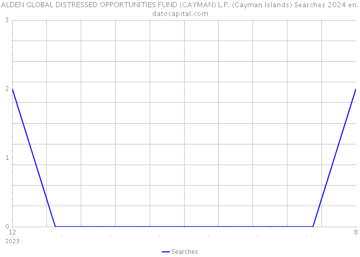 ALDEN GLOBAL DISTRESSED OPPORTUNITIES FUND (CAYMAN) L.P. (Cayman Islands) Searches 2024 