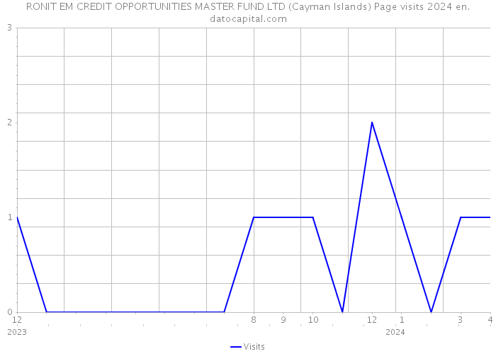 RONIT EM CREDIT OPPORTUNITIES MASTER FUND LTD (Cayman Islands) Page visits 2024 