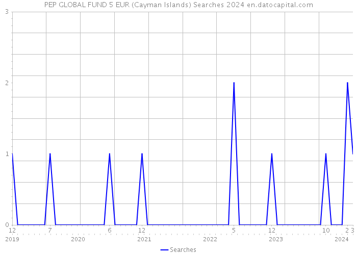 PEP GLOBAL FUND 5 EUR (Cayman Islands) Searches 2024 