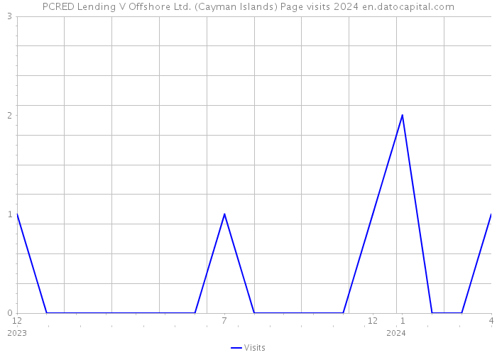 PCRED Lending V Offshore Ltd. (Cayman Islands) Page visits 2024 