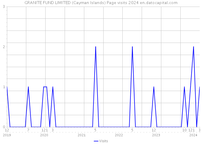 GRANITE FUND LIMITED (Cayman Islands) Page visits 2024 