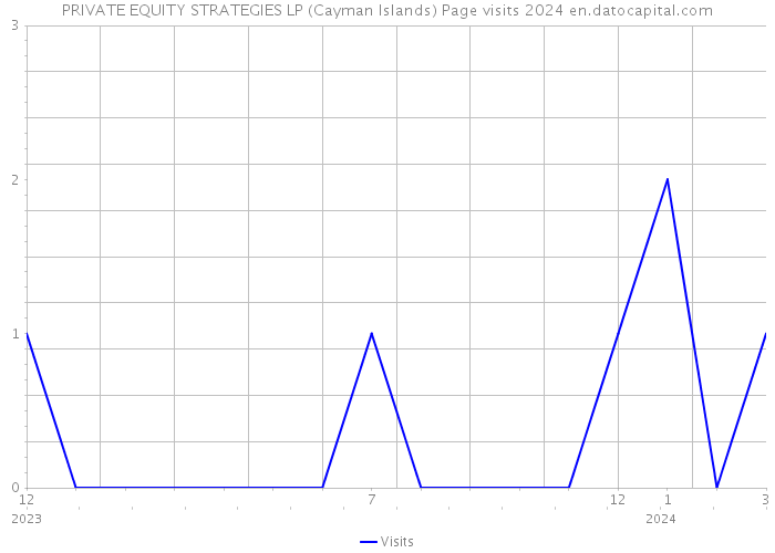 PRIVATE EQUITY STRATEGIES LP (Cayman Islands) Page visits 2024 