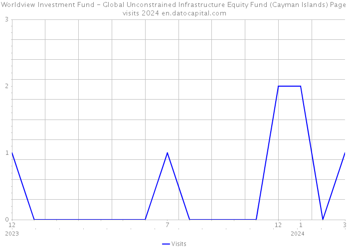 Worldview Investment Fund - Global Unconstrained Infrastructure Equity Fund (Cayman Islands) Page visits 2024 