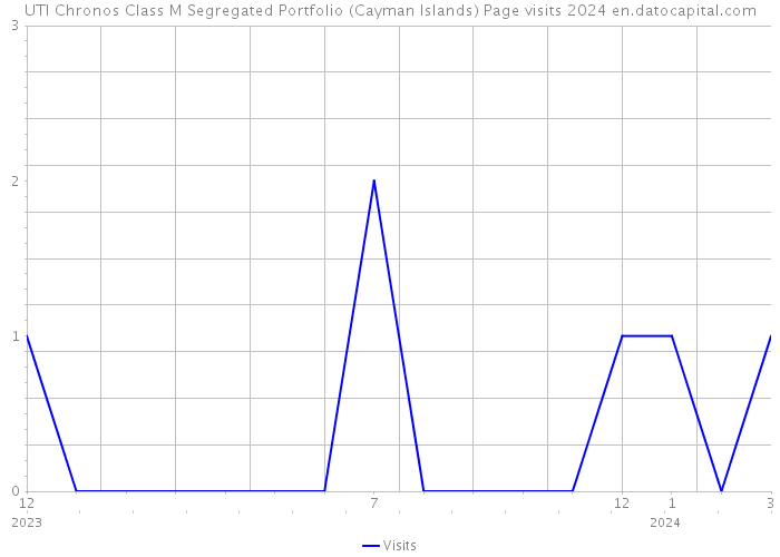 UTI Chronos Class M Segregated Portfolio (Cayman Islands) Page visits 2024 