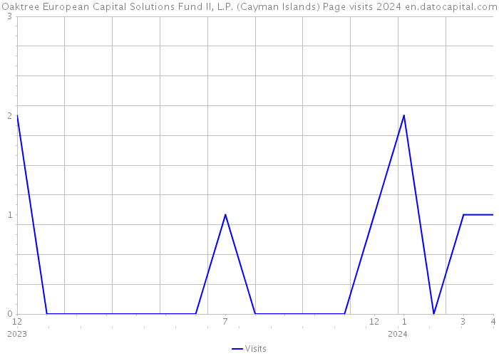 Oaktree European Capital Solutions Fund II, L.P. (Cayman Islands) Page visits 2024 