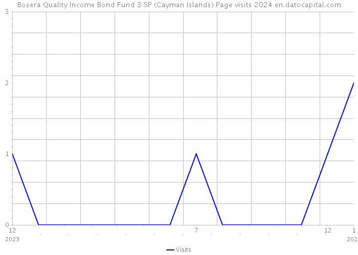 Bosera Quality Income Bond Fund 3 SP (Cayman Islands) Page visits 2024 