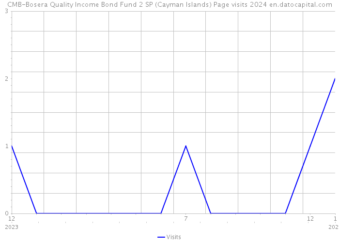 CMB-Bosera Quality Income Bond Fund 2 SP (Cayman Islands) Page visits 2024 