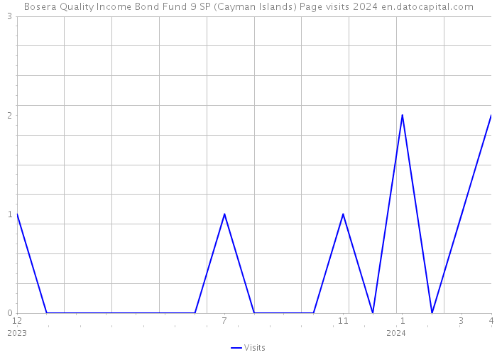 Bosera Quality Income Bond Fund 9 SP (Cayman Islands) Page visits 2024 