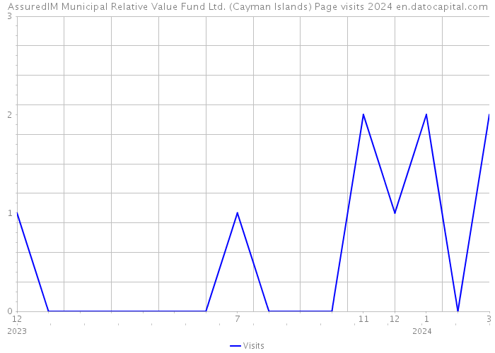 AssuredIM Municipal Relative Value Fund Ltd. (Cayman Islands) Page visits 2024 