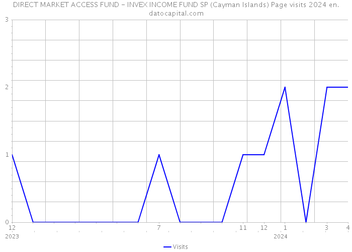 DIRECT MARKET ACCESS FUND - INVEX INCOME FUND SP (Cayman Islands) Page visits 2024 