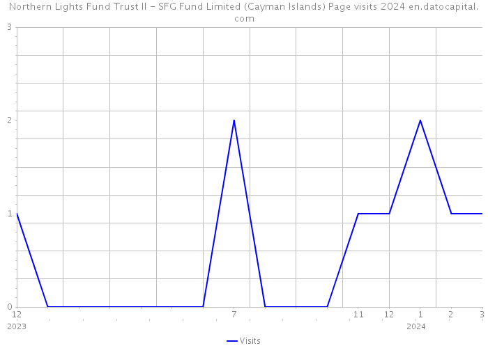 Northern Lights Fund Trust II - SFG Fund Limited (Cayman Islands) Page visits 2024 