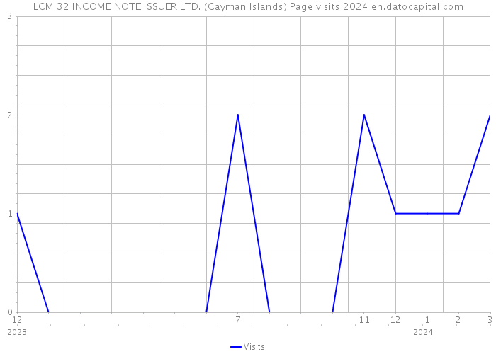 LCM 32 INCOME NOTE ISSUER LTD. (Cayman Islands) Page visits 2024 