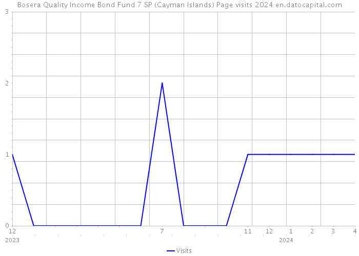 Bosera Quality Income Bond Fund 7 SP (Cayman Islands) Page visits 2024 